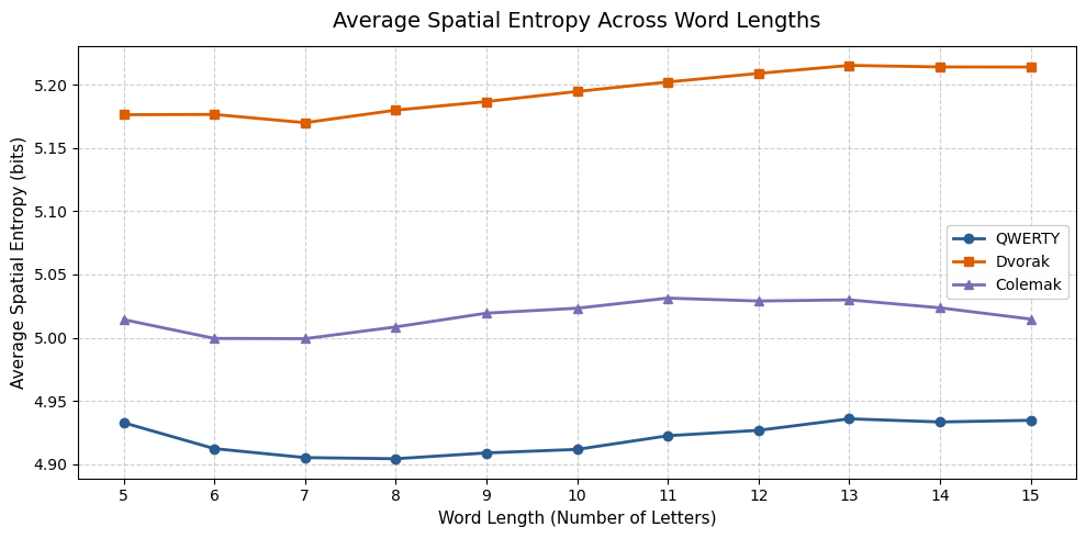 Line chart comparing average spatial entropy across QWERTY, Dvorak, and Colemak word lengths