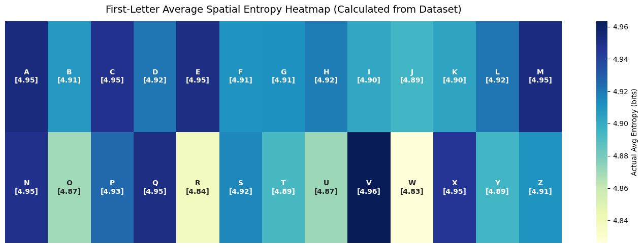 A heatmap showing average spatial entropy grouped by the first letter of each word